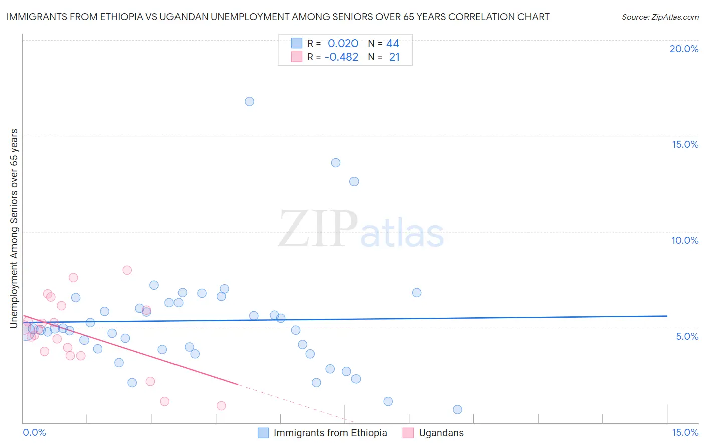 Immigrants from Ethiopia vs Ugandan Unemployment Among Seniors over 65 years