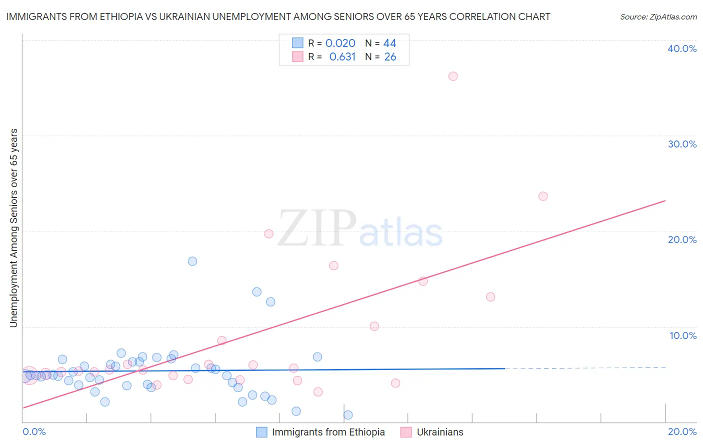 Immigrants from Ethiopia vs Ukrainian Unemployment Among Seniors over 65 years