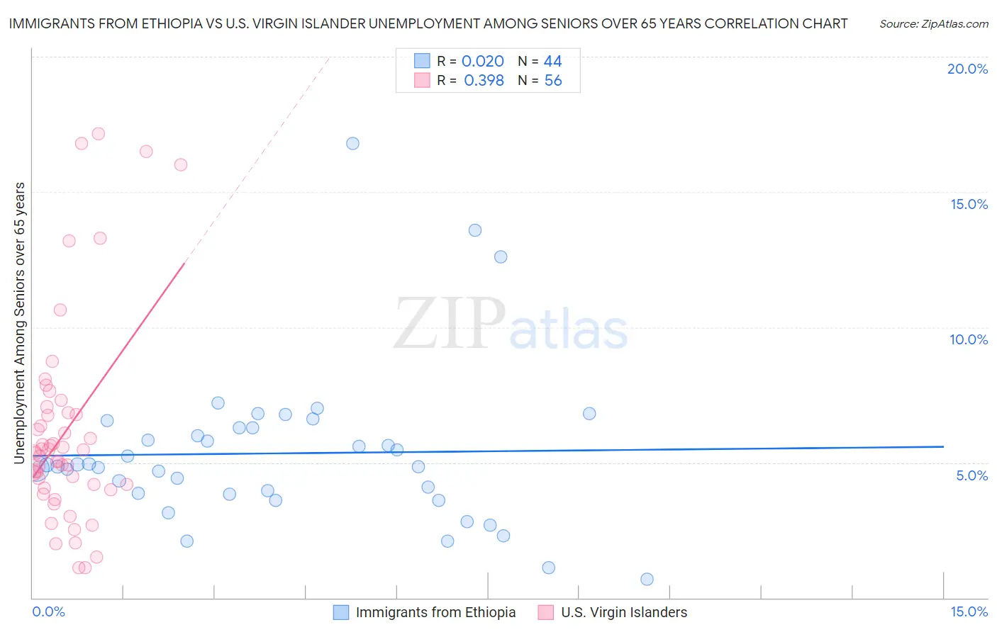 Immigrants from Ethiopia vs U.S. Virgin Islander Unemployment Among Seniors over 65 years