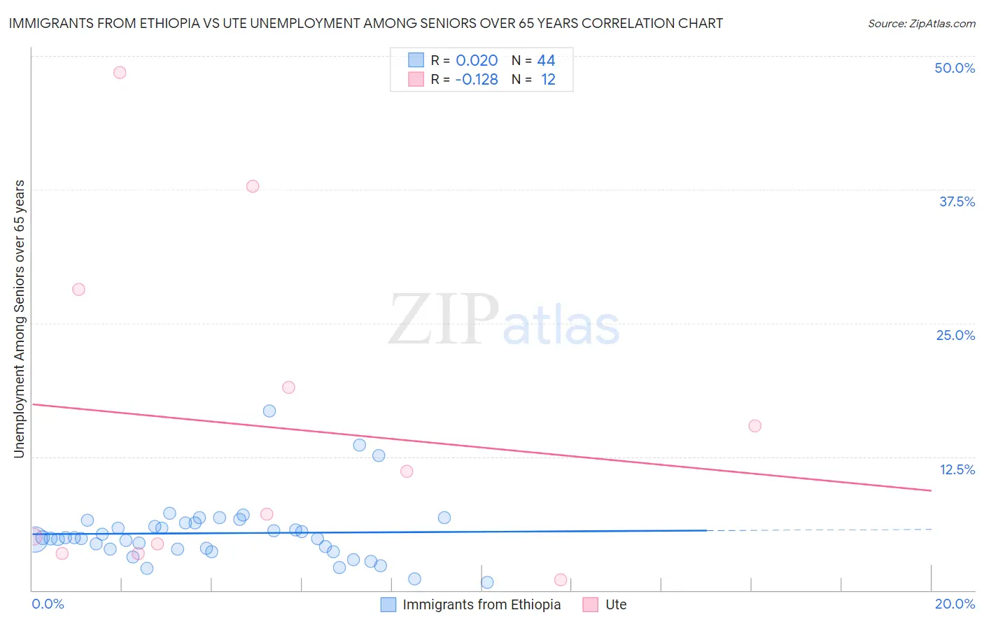 Immigrants from Ethiopia vs Ute Unemployment Among Seniors over 65 years