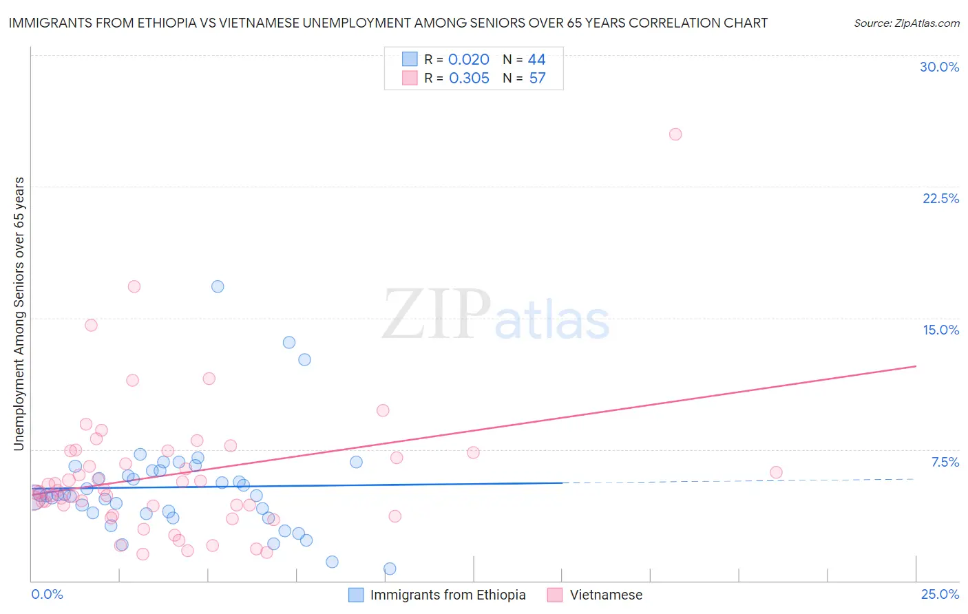 Immigrants from Ethiopia vs Vietnamese Unemployment Among Seniors over 65 years