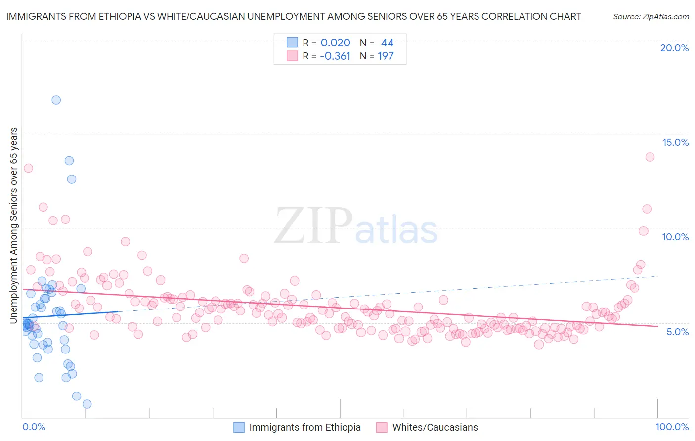 Immigrants from Ethiopia vs White/Caucasian Unemployment Among Seniors over 65 years