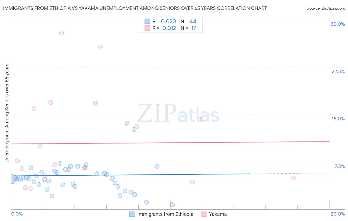 Immigrants from Ethiopia vs Yakama Unemployment Among Seniors over 65 years