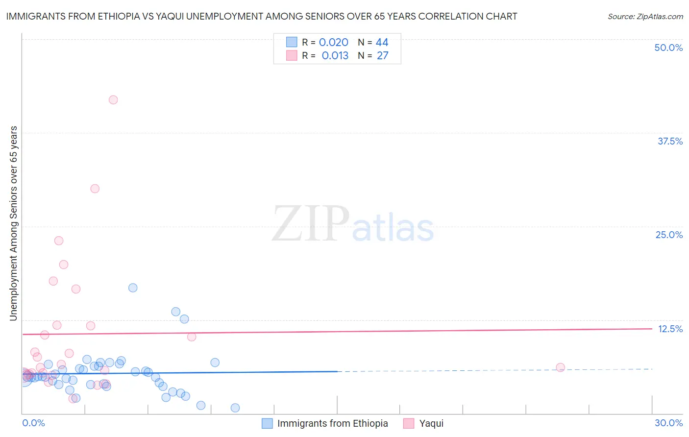 Immigrants from Ethiopia vs Yaqui Unemployment Among Seniors over 65 years