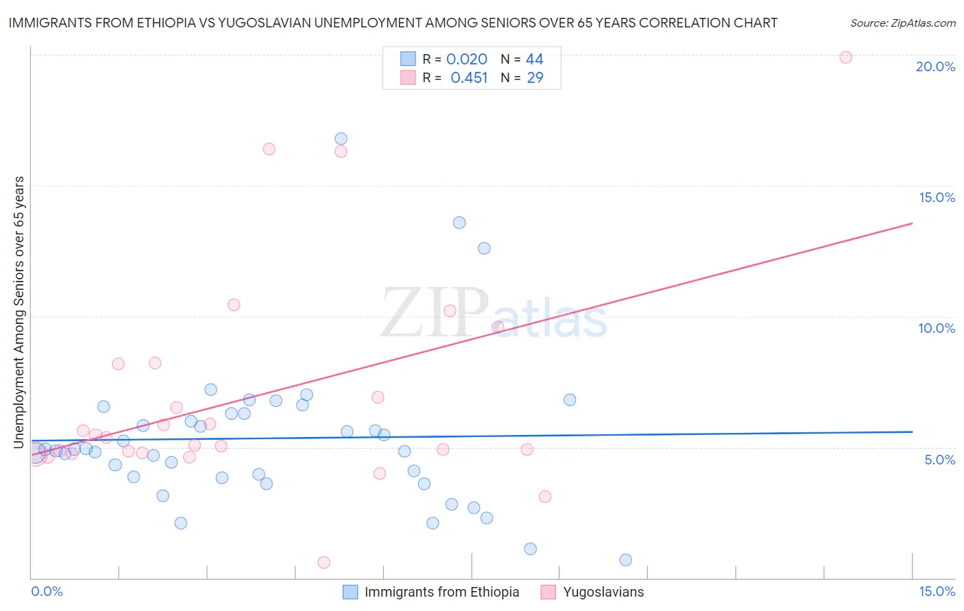 Immigrants from Ethiopia vs Yugoslavian Unemployment Among Seniors over 65 years