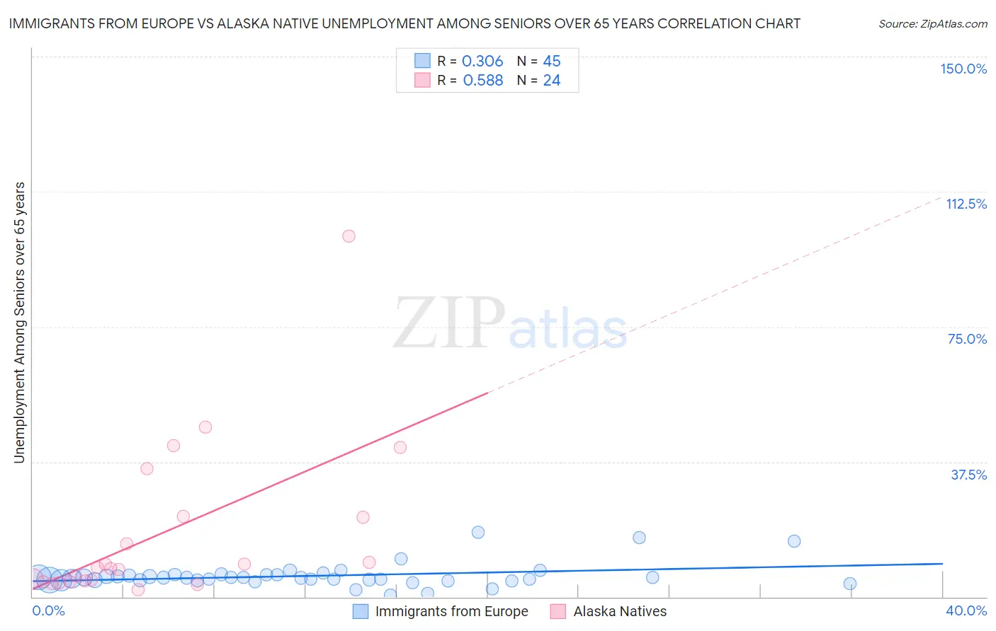 Immigrants from Europe vs Alaska Native Unemployment Among Seniors over 65 years