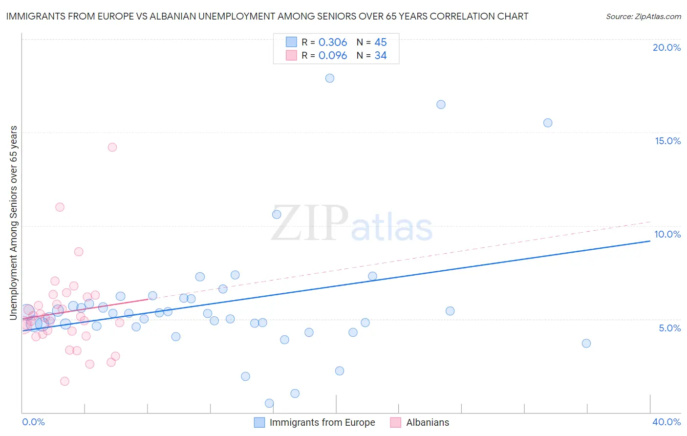 Immigrants from Europe vs Albanian Unemployment Among Seniors over 65 years