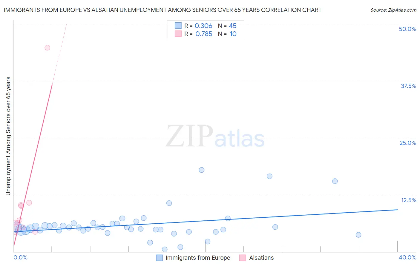 Immigrants from Europe vs Alsatian Unemployment Among Seniors over 65 years