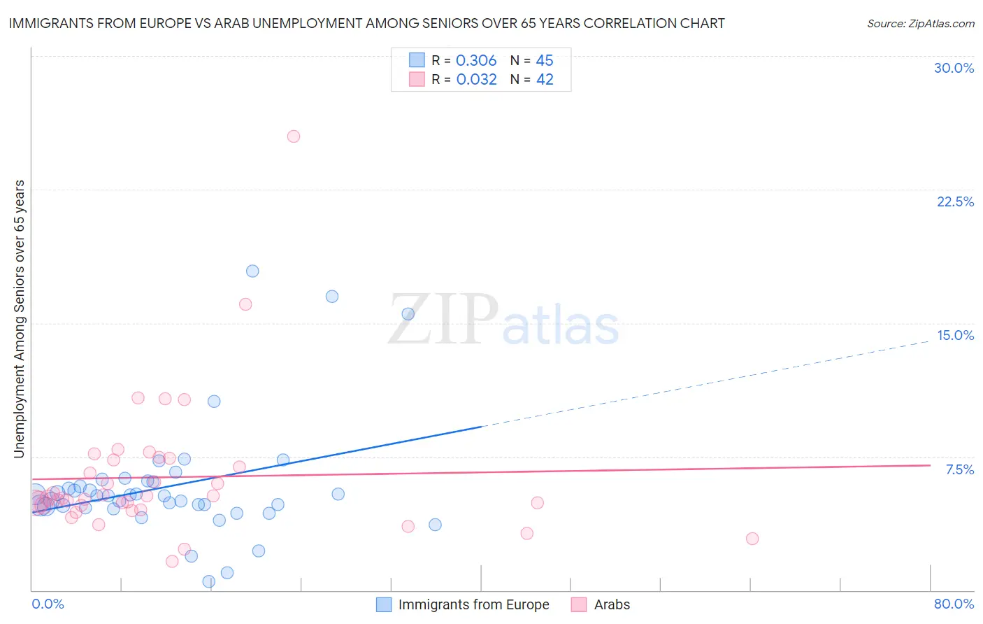 Immigrants from Europe vs Arab Unemployment Among Seniors over 65 years