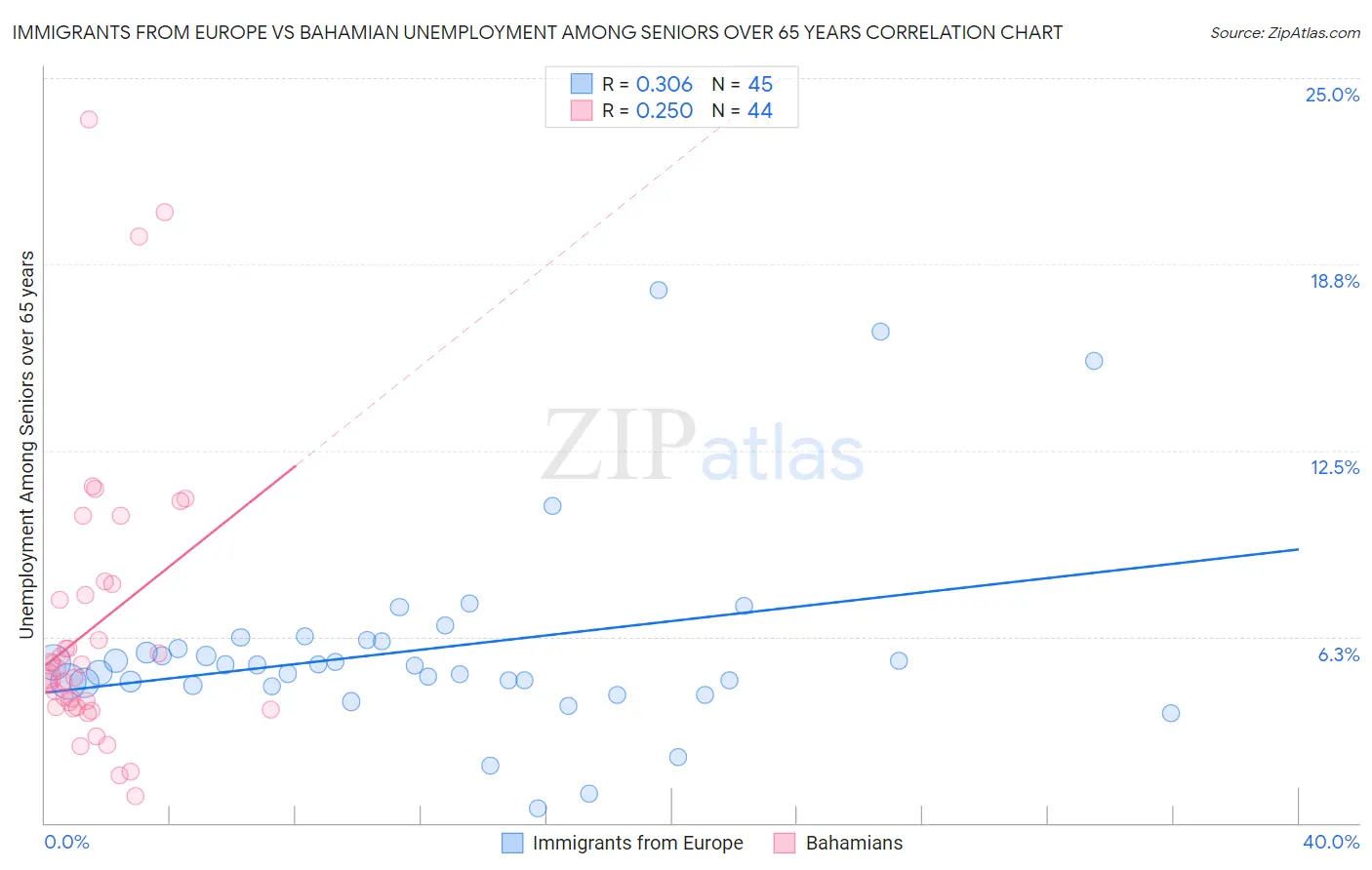 Immigrants from Europe vs Bahamian Unemployment Among Seniors over 65 years