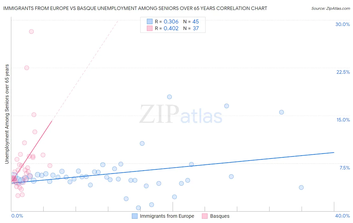 Immigrants from Europe vs Basque Unemployment Among Seniors over 65 years