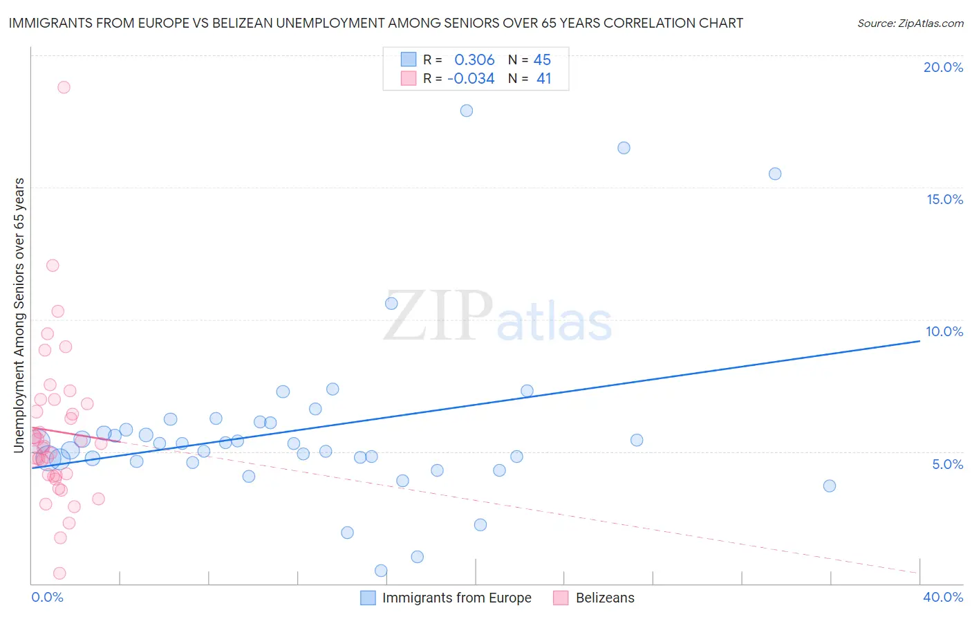 Immigrants from Europe vs Belizean Unemployment Among Seniors over 65 years