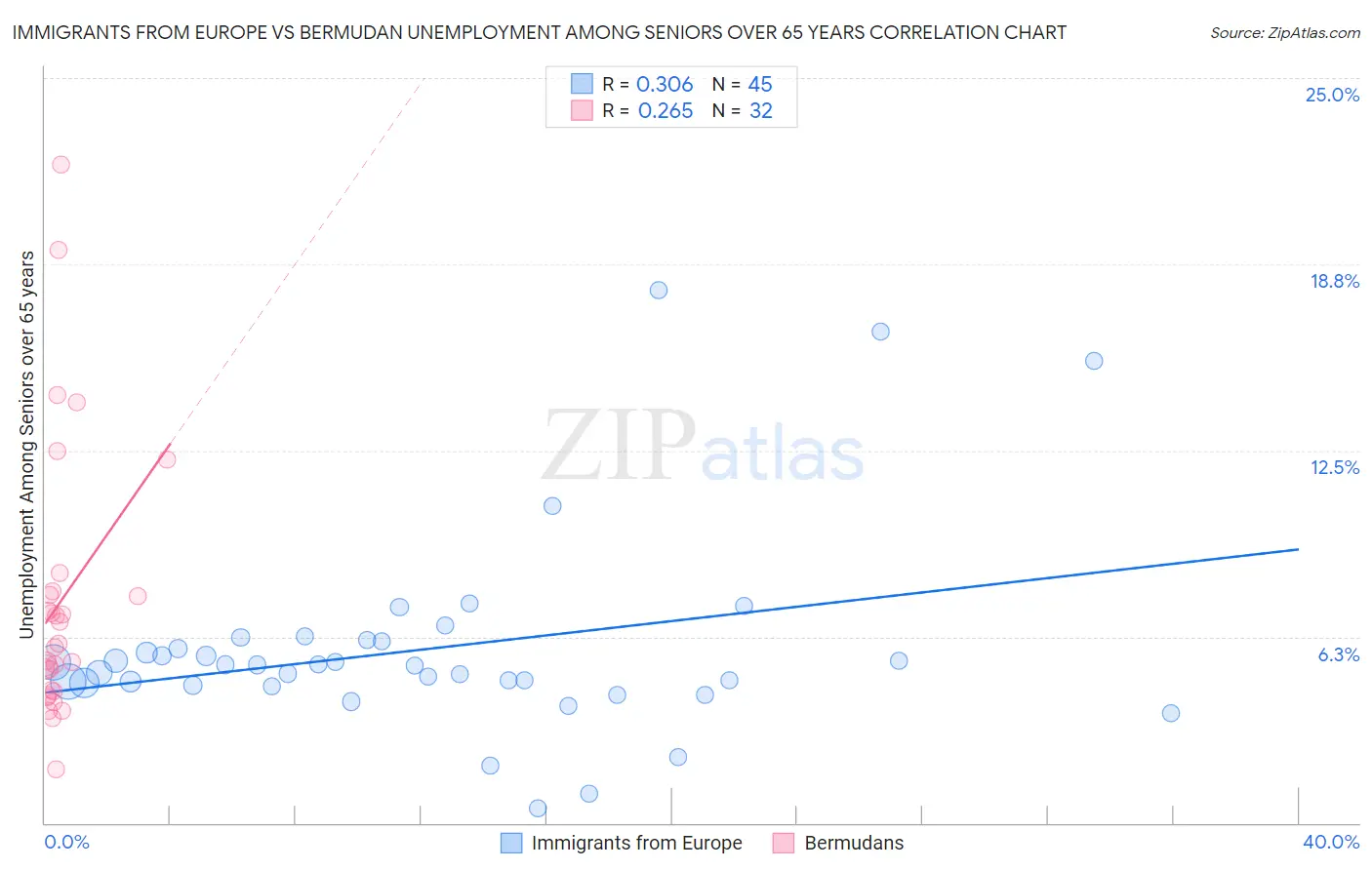 Immigrants from Europe vs Bermudan Unemployment Among Seniors over 65 years