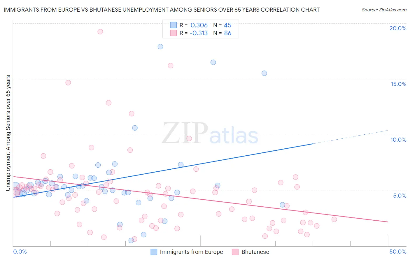 Immigrants from Europe vs Bhutanese Unemployment Among Seniors over 65 years