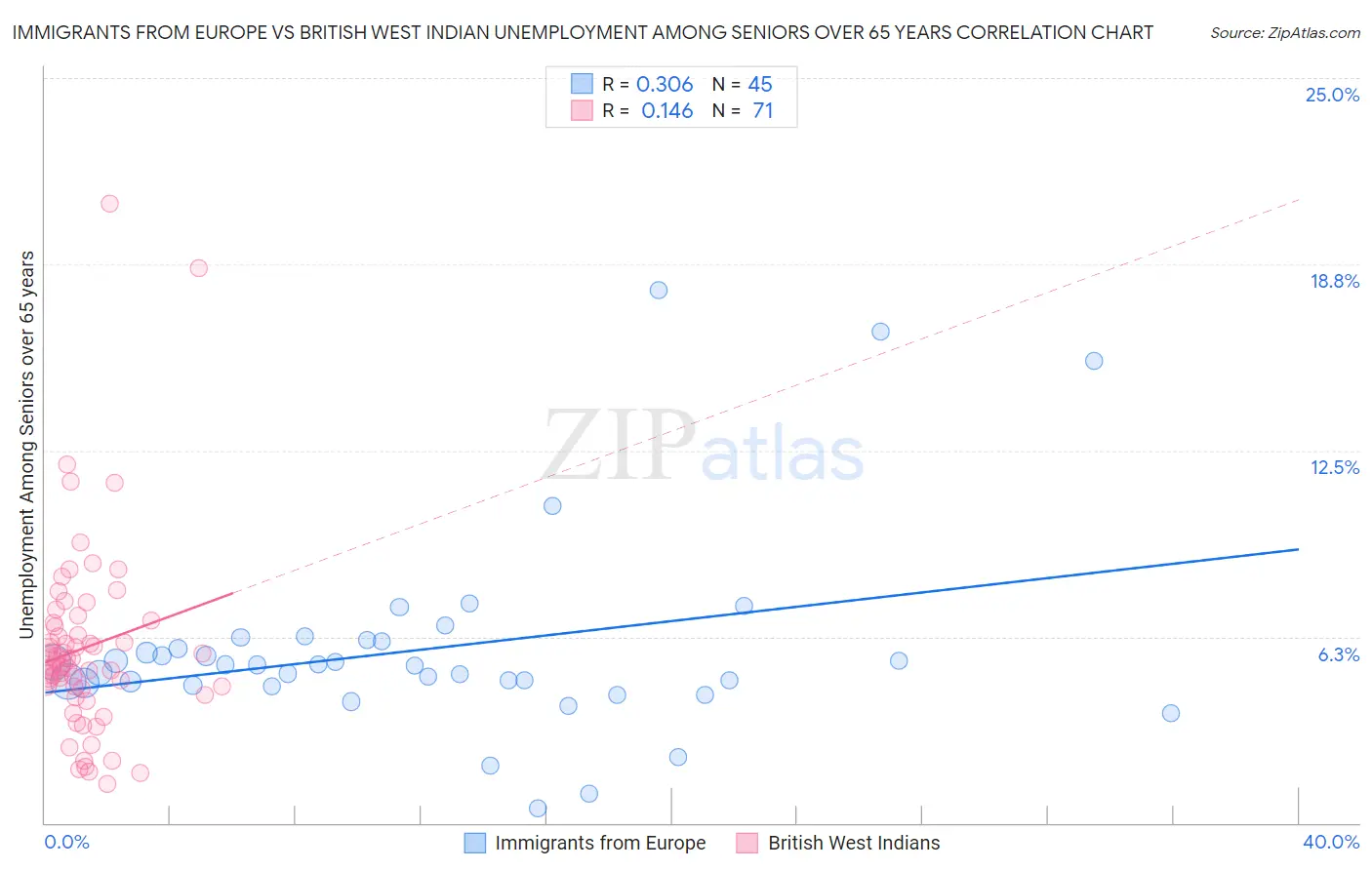 Immigrants from Europe vs British West Indian Unemployment Among Seniors over 65 years
