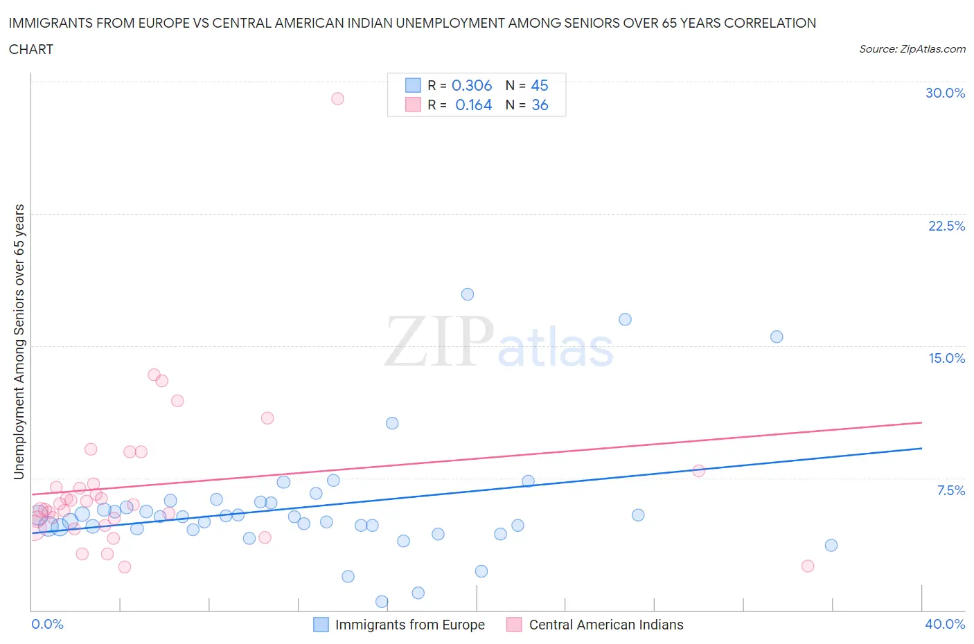Immigrants from Europe vs Central American Indian Unemployment Among Seniors over 65 years