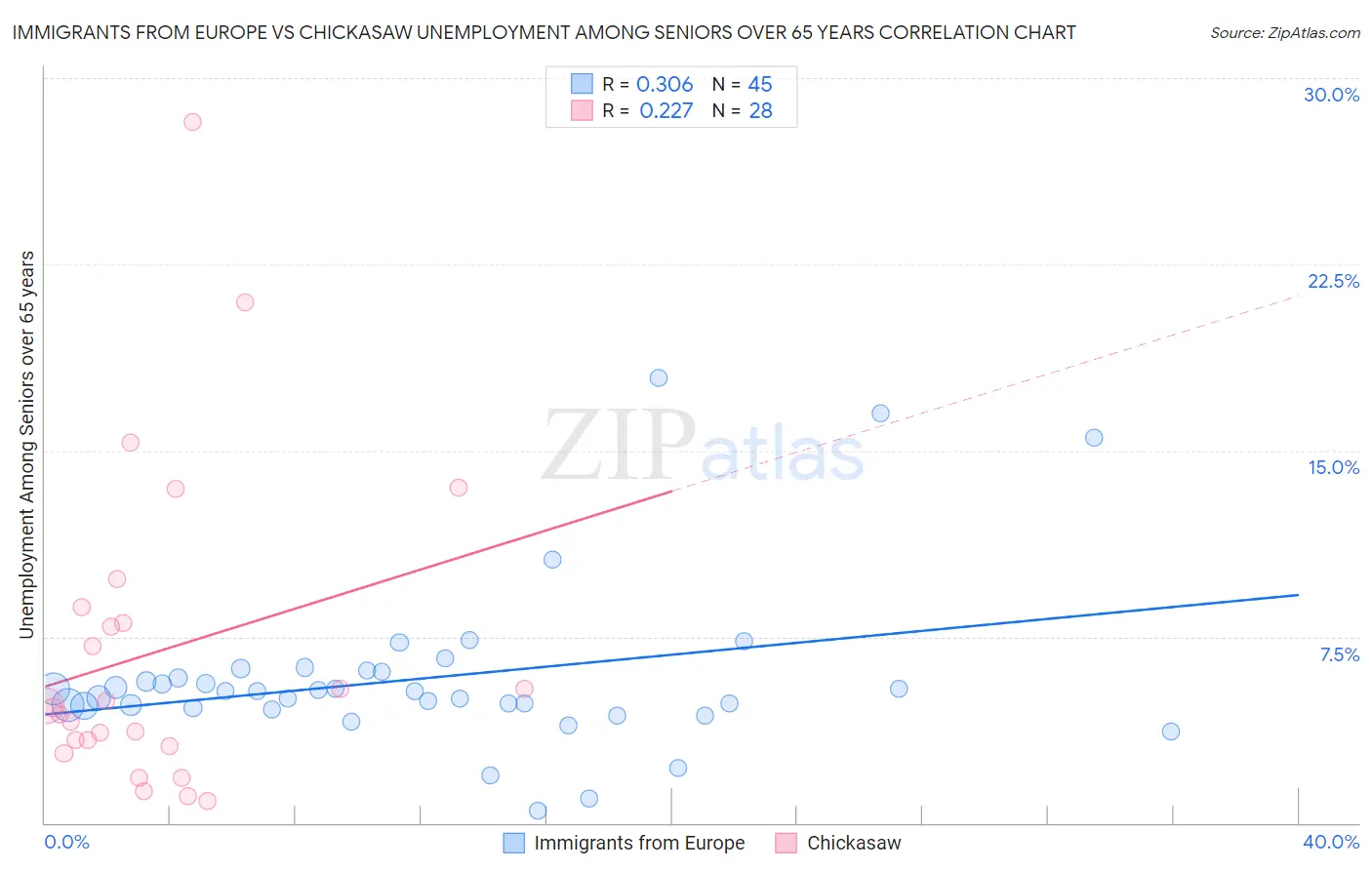 Immigrants from Europe vs Chickasaw Unemployment Among Seniors over 65 years