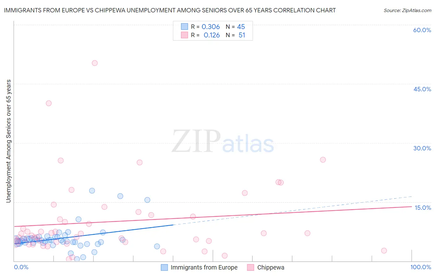 Immigrants from Europe vs Chippewa Unemployment Among Seniors over 65 years