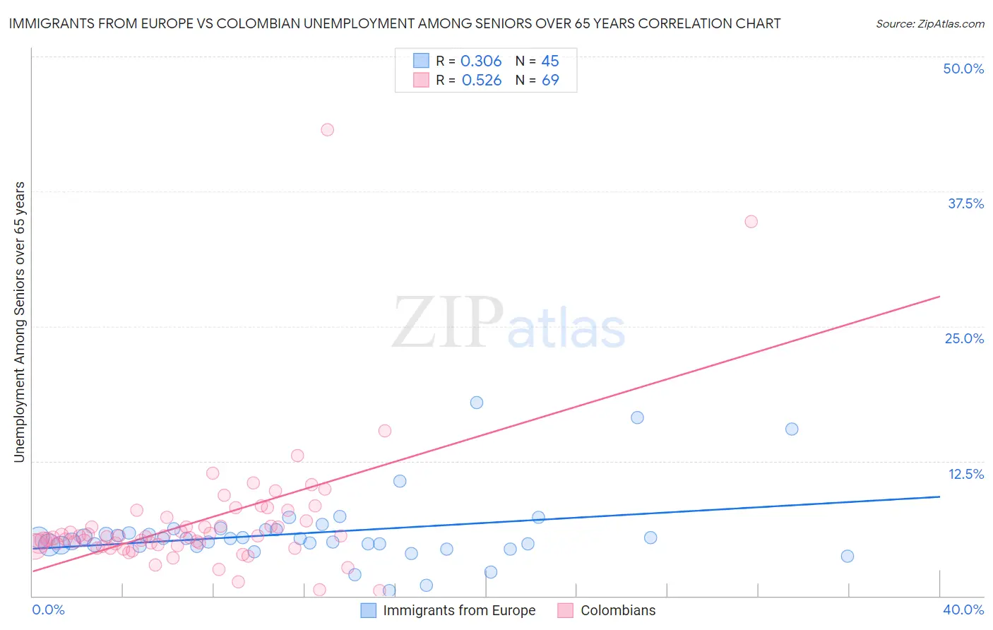 Immigrants from Europe vs Colombian Unemployment Among Seniors over 65 years