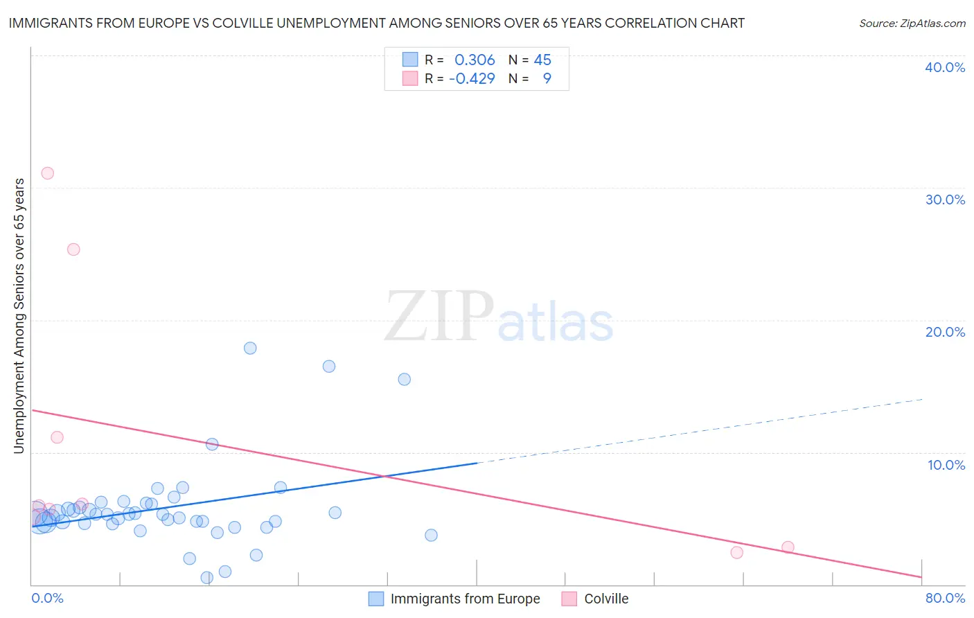 Immigrants from Europe vs Colville Unemployment Among Seniors over 65 years