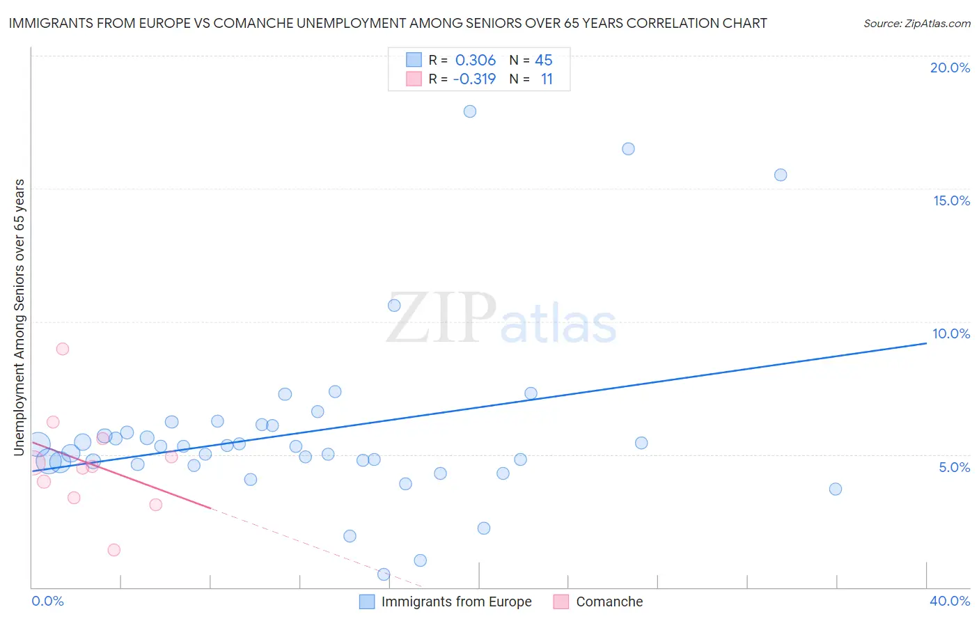 Immigrants from Europe vs Comanche Unemployment Among Seniors over 65 years