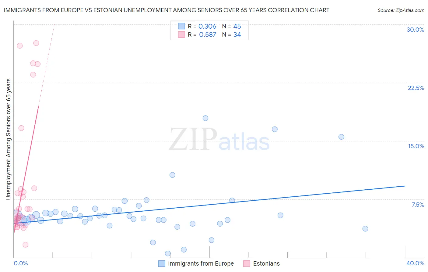 Immigrants from Europe vs Estonian Unemployment Among Seniors over 65 years