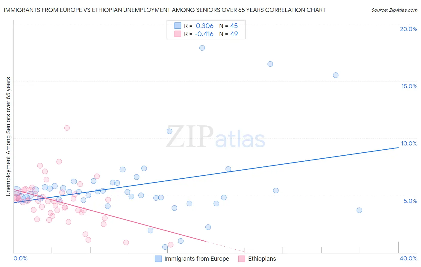 Immigrants from Europe vs Ethiopian Unemployment Among Seniors over 65 years