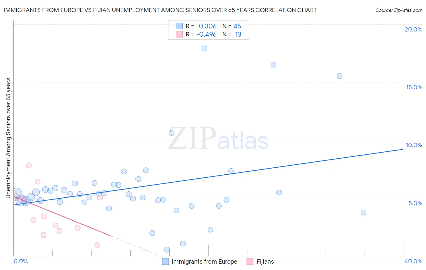 Immigrants from Europe vs Fijian Unemployment Among Seniors over 65 years