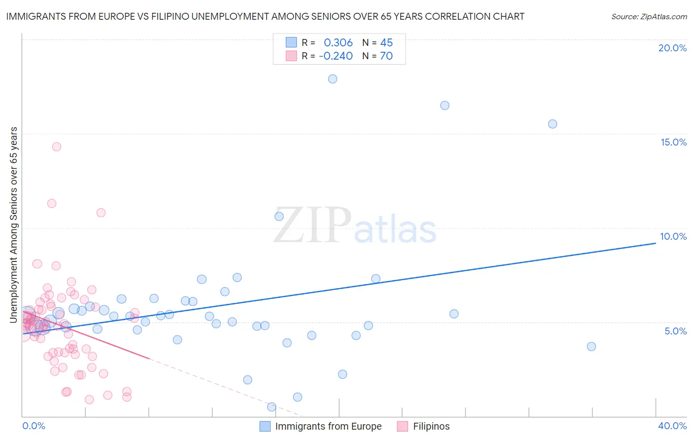 Immigrants from Europe vs Filipino Unemployment Among Seniors over 65 years