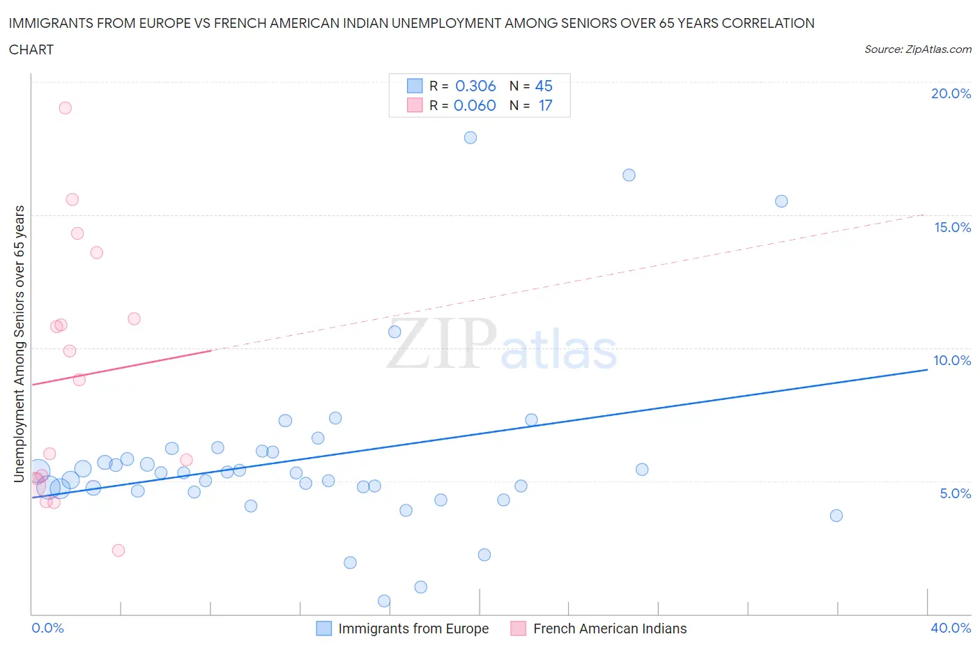 Immigrants from Europe vs French American Indian Unemployment Among Seniors over 65 years