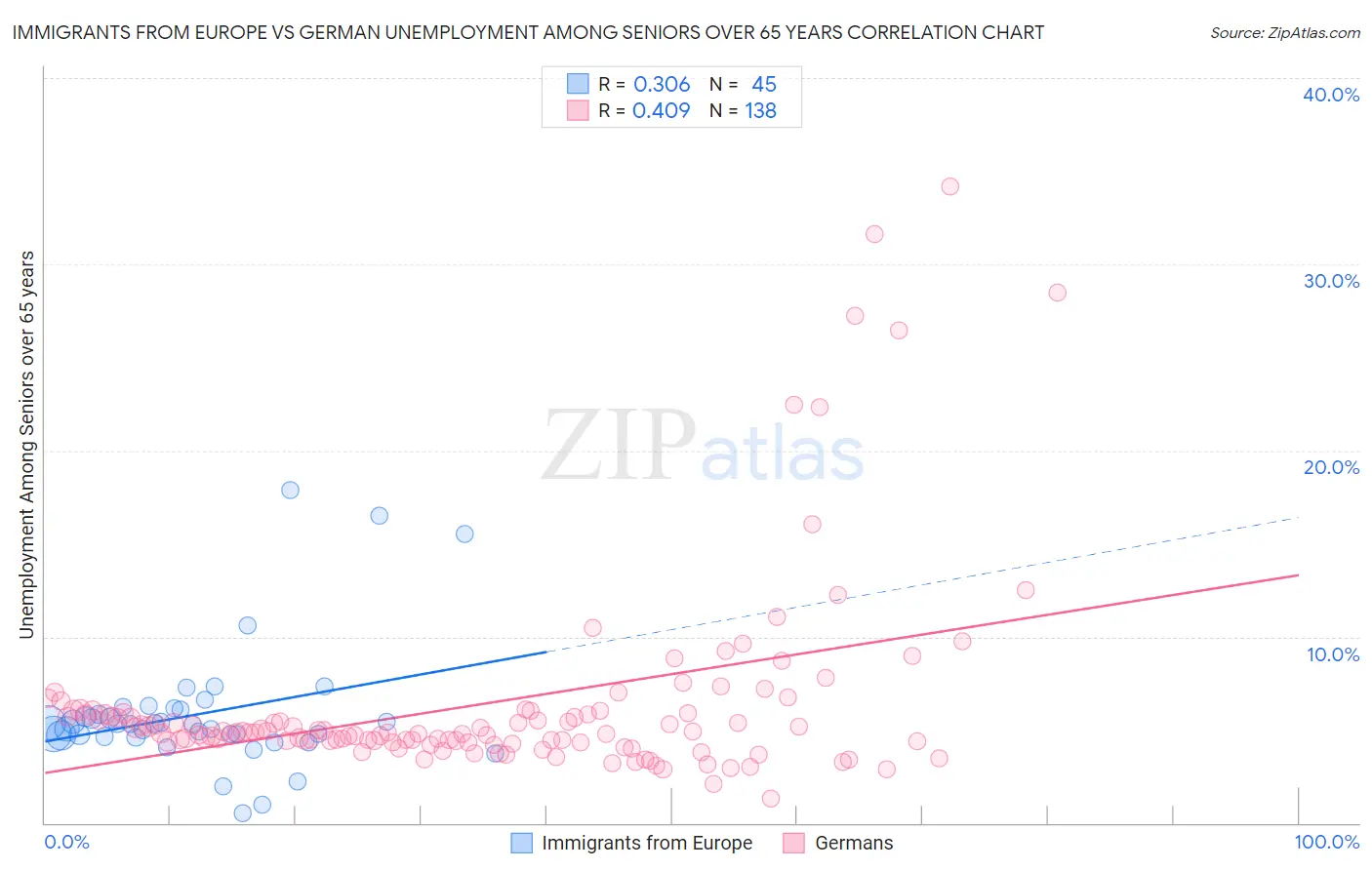Immigrants from Europe vs German Unemployment Among Seniors over 65 years