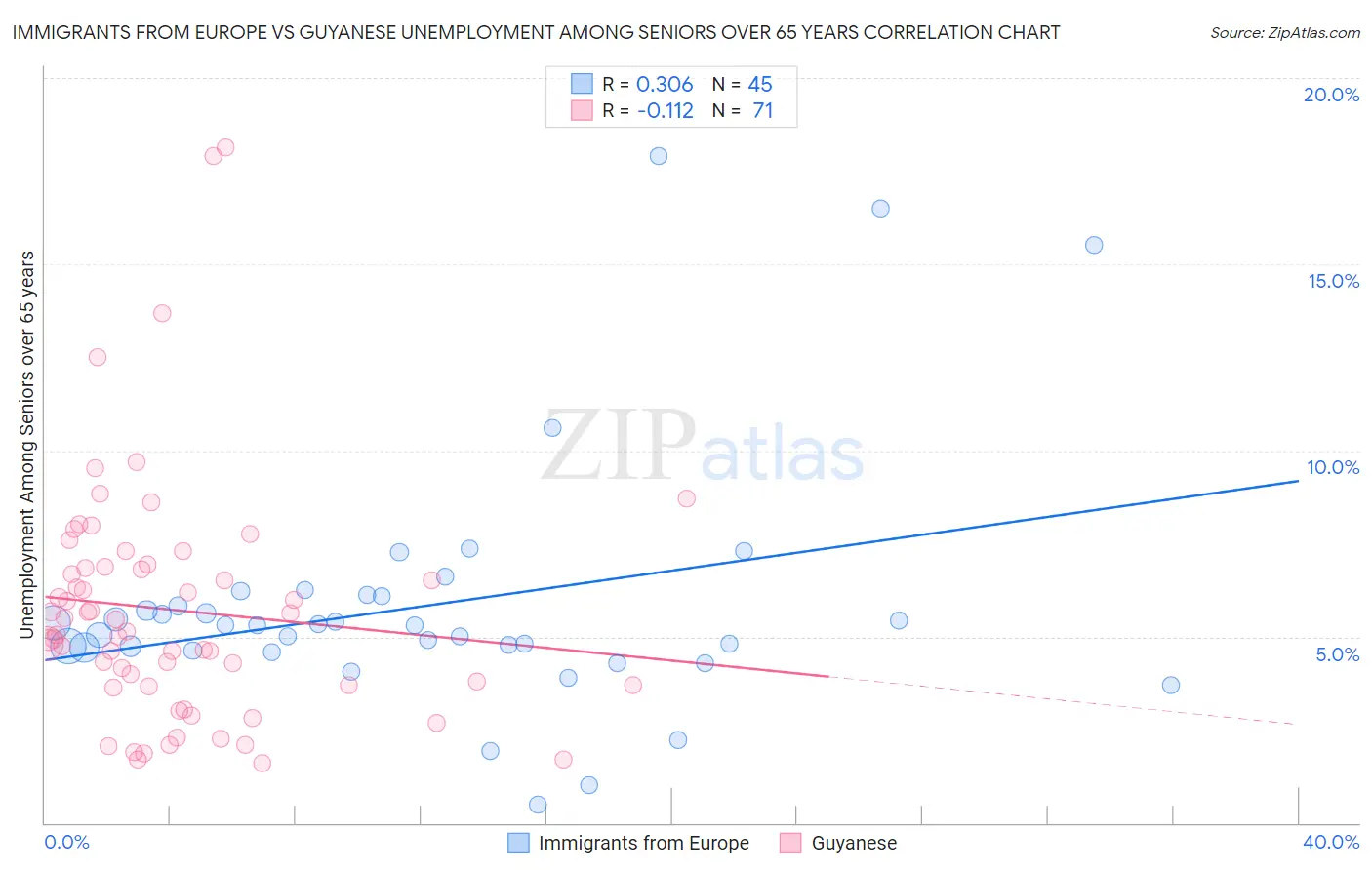 Immigrants from Europe vs Guyanese Unemployment Among Seniors over 65 years