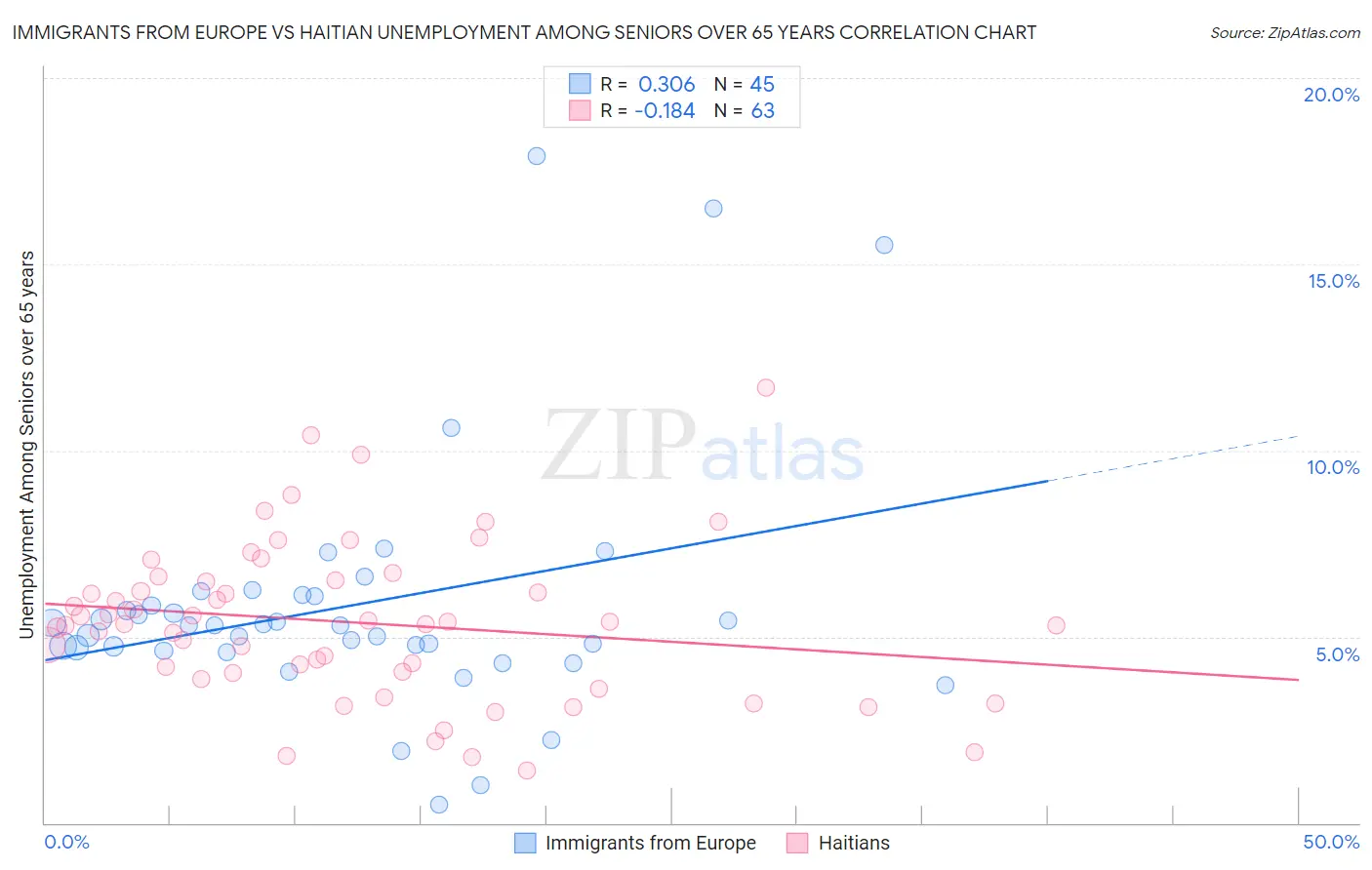Immigrants from Europe vs Haitian Unemployment Among Seniors over 65 years