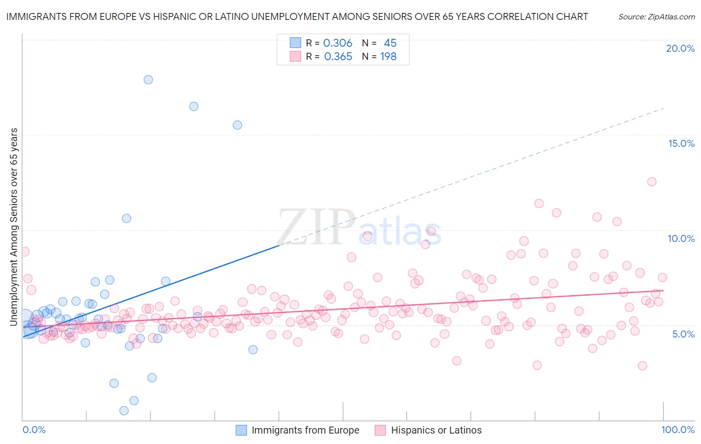 Immigrants from Europe vs Hispanic or Latino Unemployment Among Seniors over 65 years