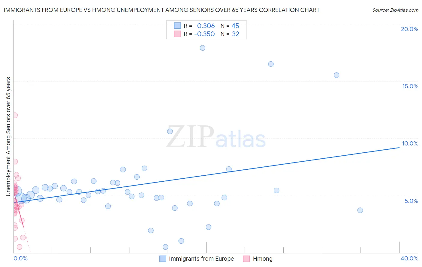 Immigrants from Europe vs Hmong Unemployment Among Seniors over 65 years