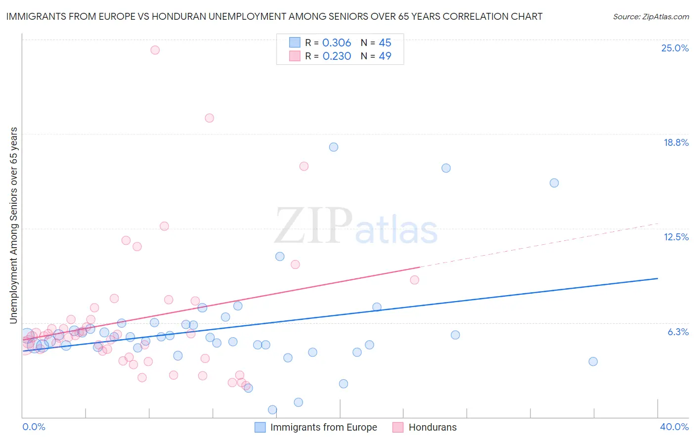 Immigrants from Europe vs Honduran Unemployment Among Seniors over 65 years