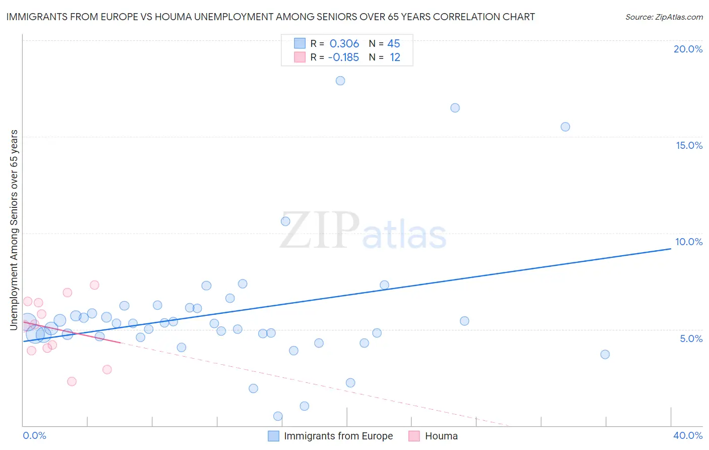 Immigrants from Europe vs Houma Unemployment Among Seniors over 65 years