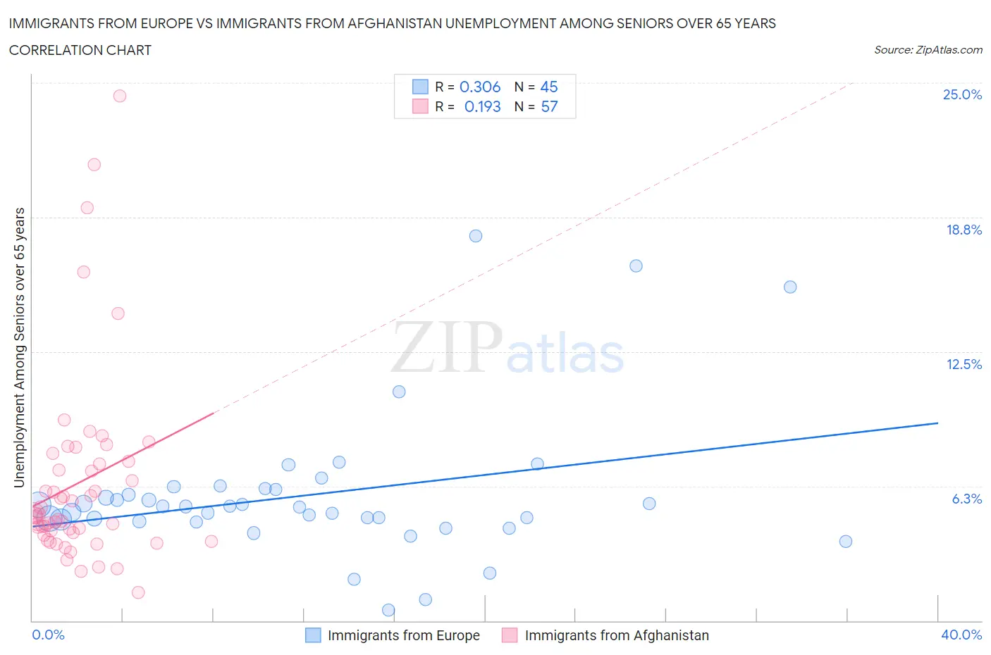 Immigrants from Europe vs Immigrants from Afghanistan Unemployment Among Seniors over 65 years