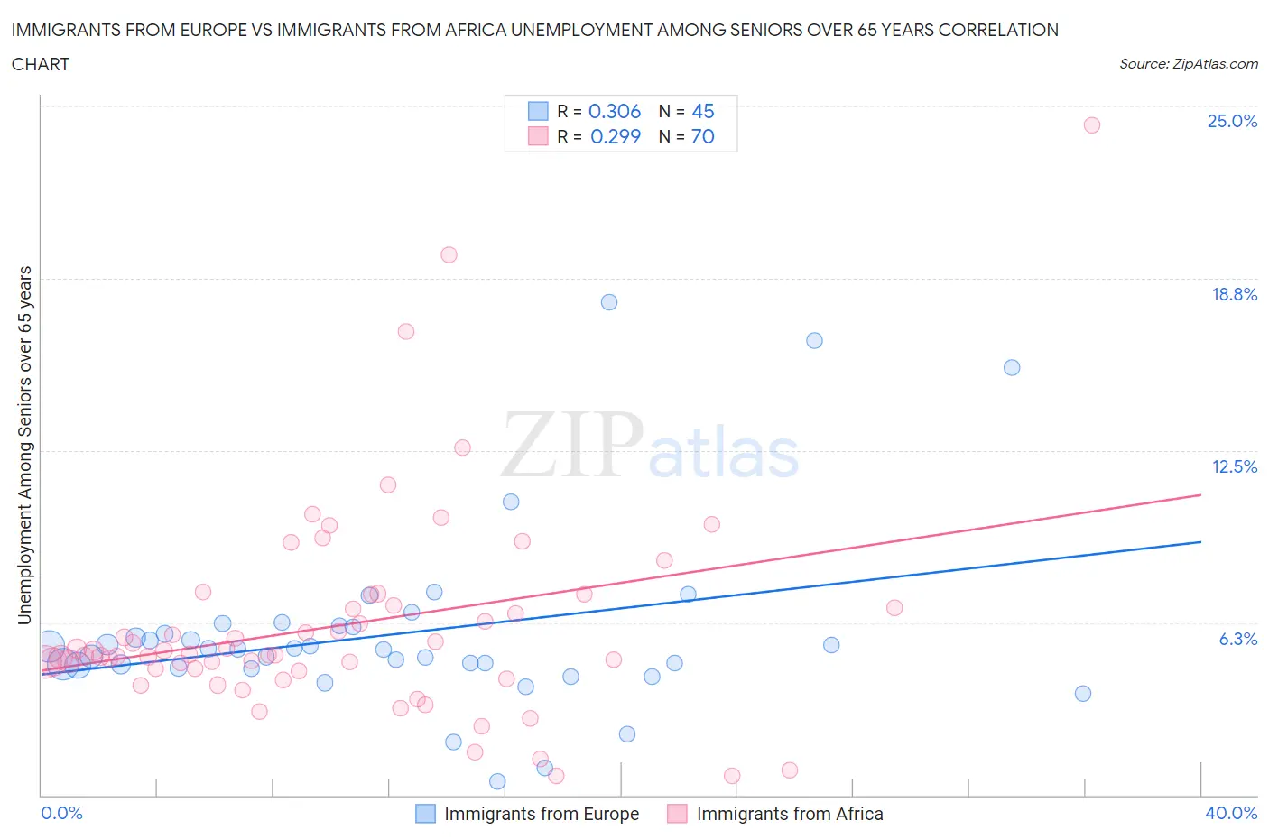 Immigrants from Europe vs Immigrants from Africa Unemployment Among Seniors over 65 years