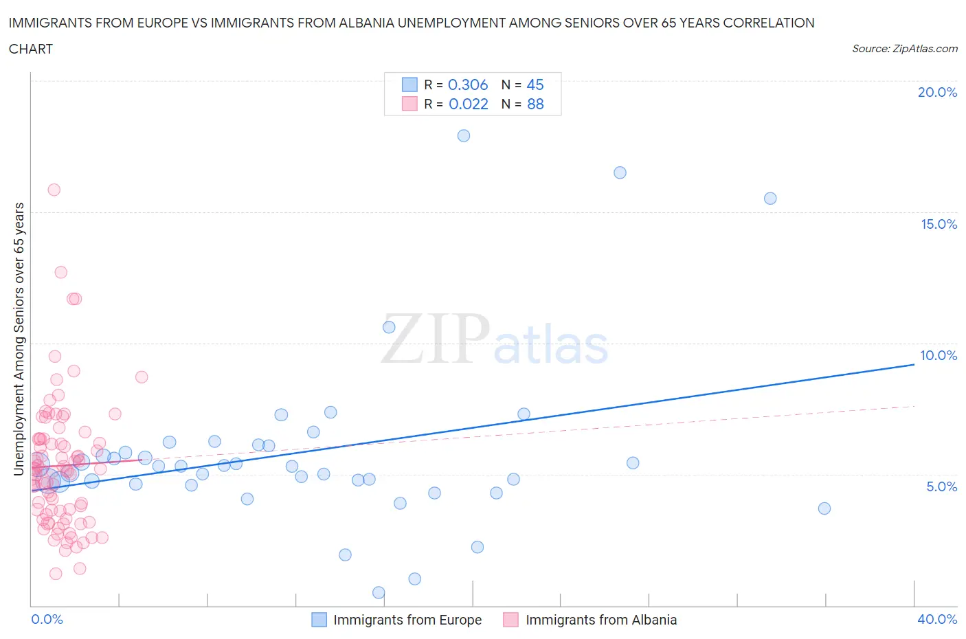 Immigrants from Europe vs Immigrants from Albania Unemployment Among Seniors over 65 years