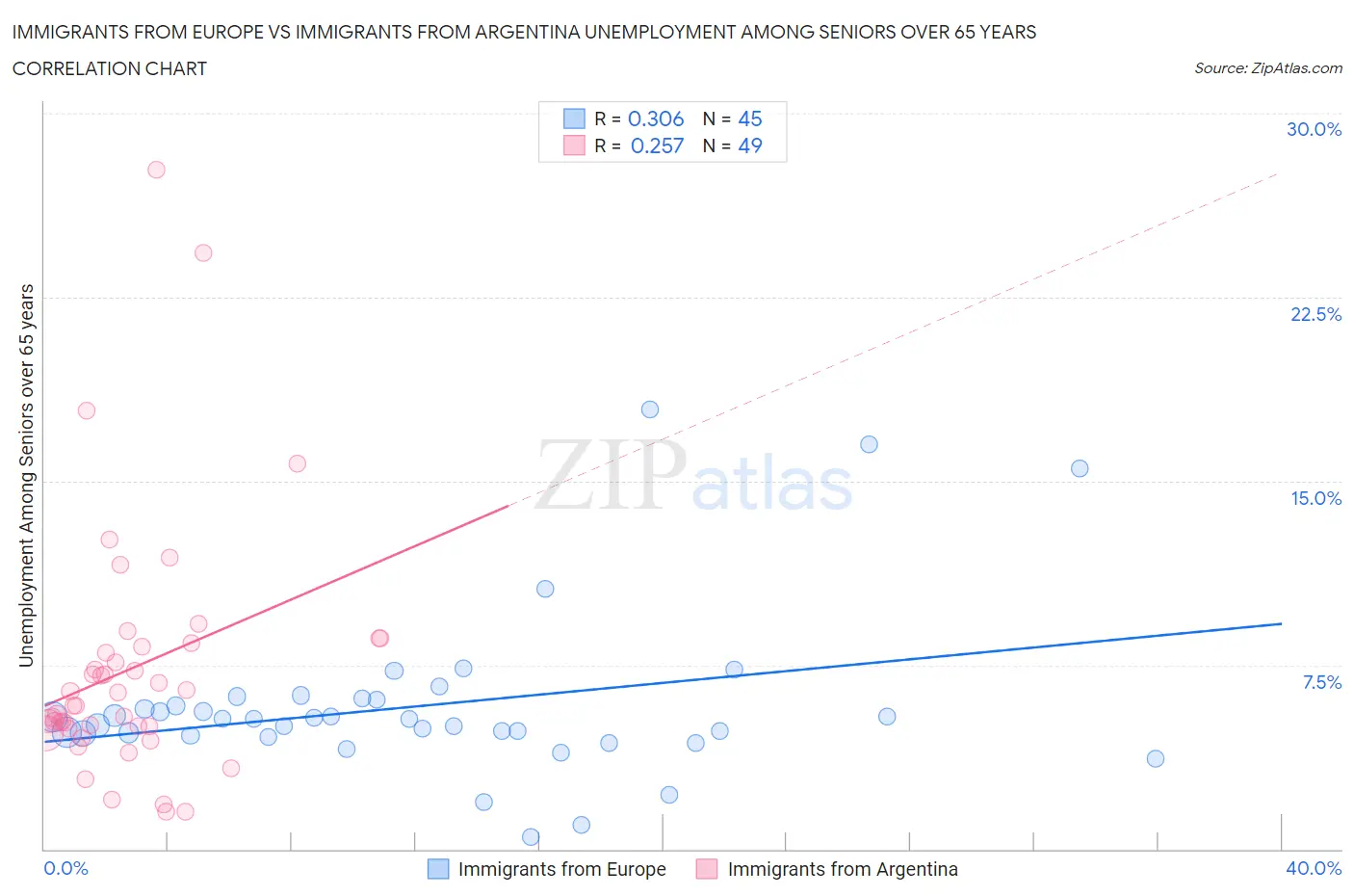 Immigrants from Europe vs Immigrants from Argentina Unemployment Among Seniors over 65 years