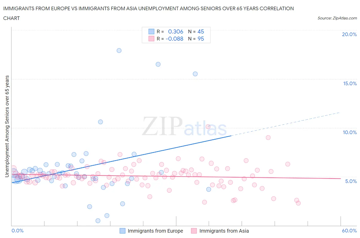 Immigrants from Europe vs Immigrants from Asia Unemployment Among Seniors over 65 years