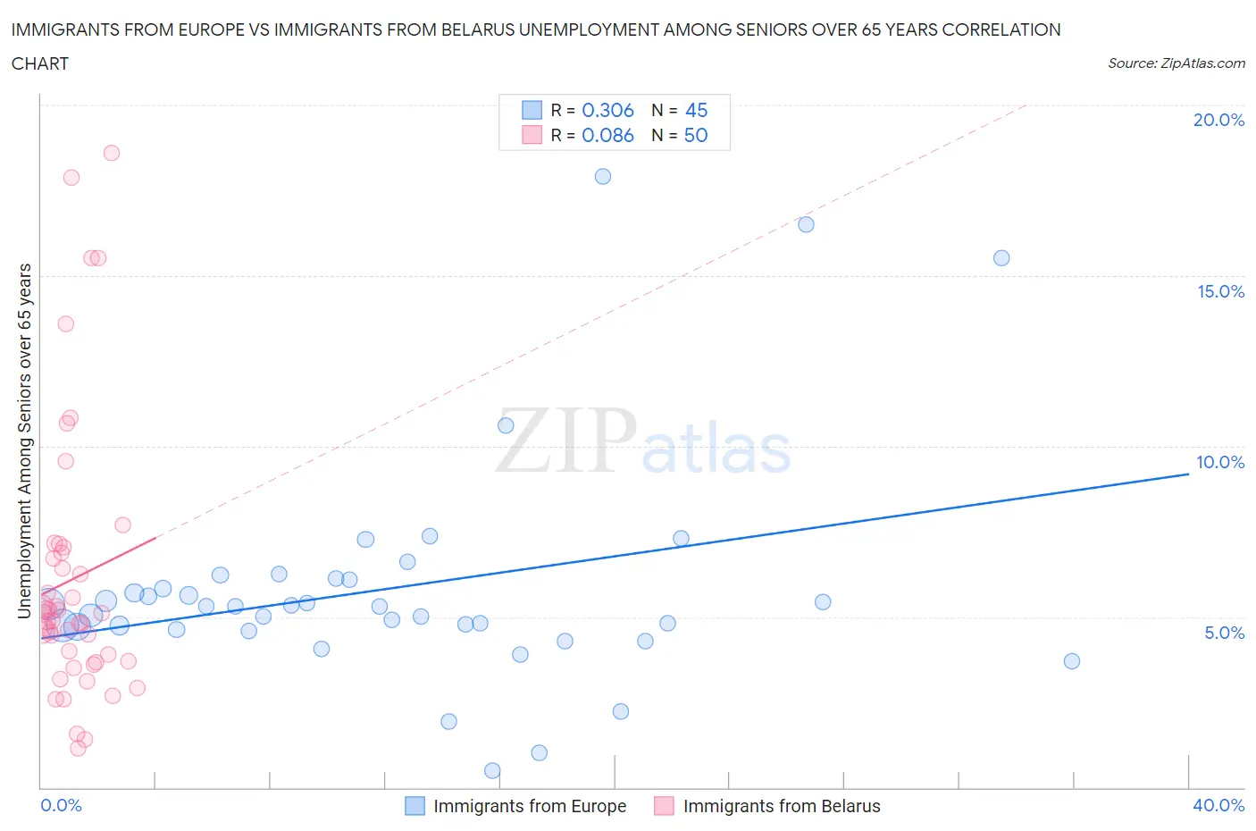 Immigrants from Europe vs Immigrants from Belarus Unemployment Among Seniors over 65 years