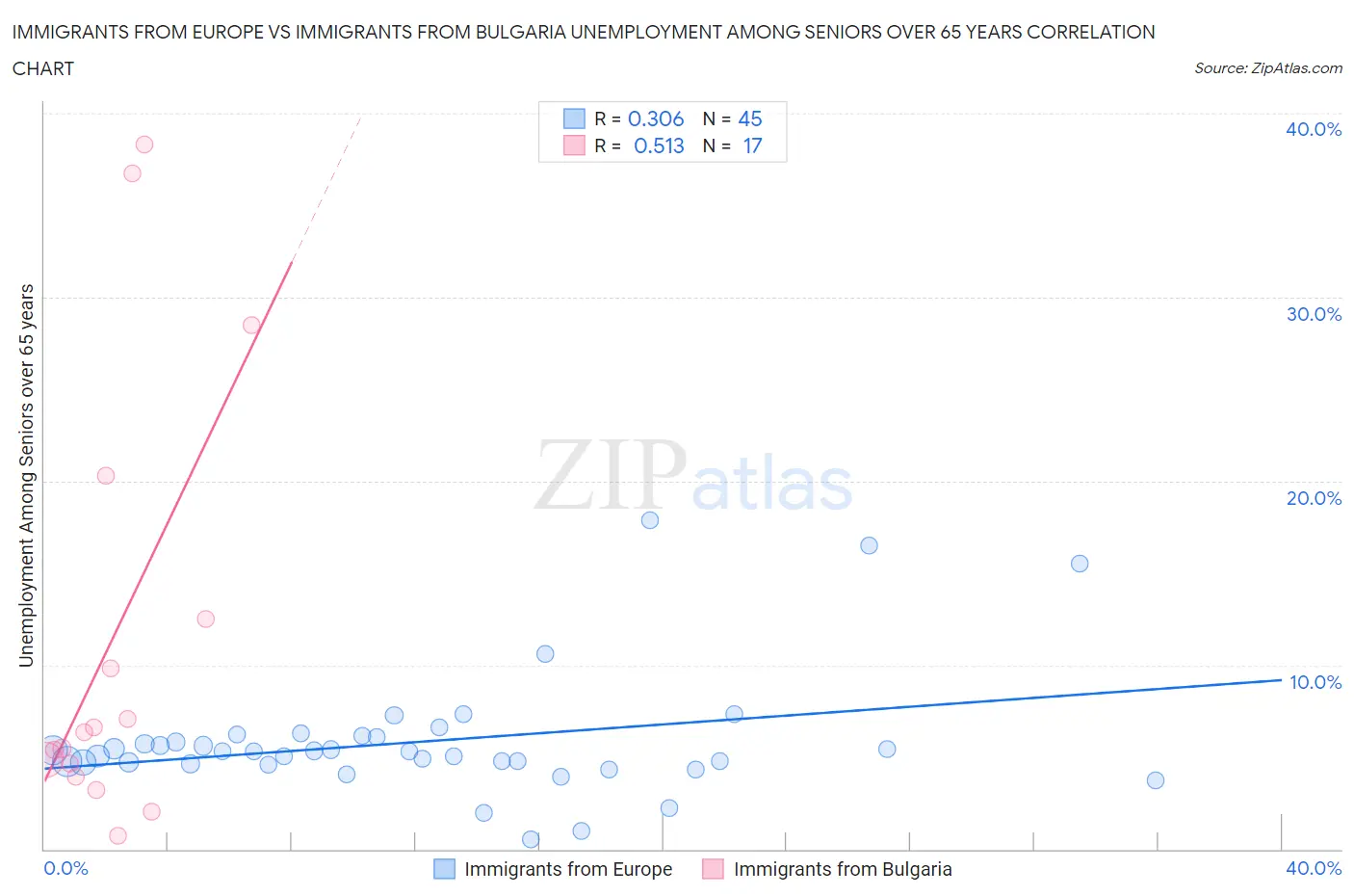 Immigrants from Europe vs Immigrants from Bulgaria Unemployment Among Seniors over 65 years