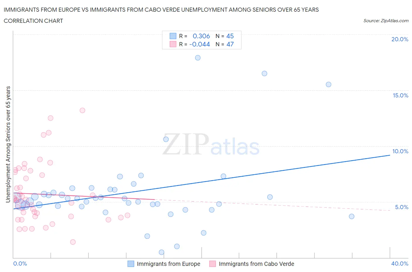 Immigrants from Europe vs Immigrants from Cabo Verde Unemployment Among Seniors over 65 years