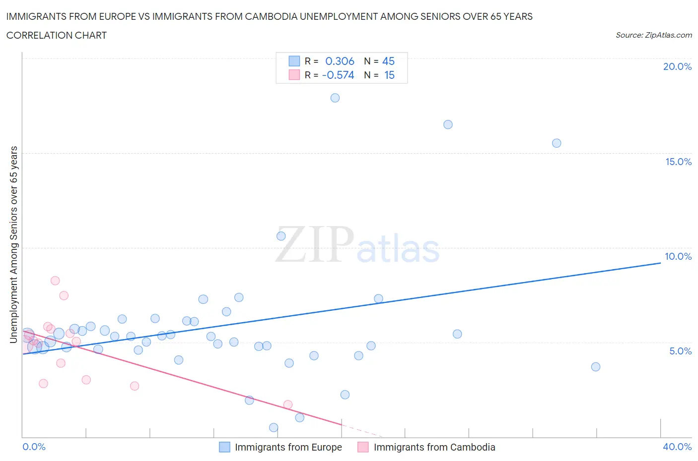 Immigrants from Europe vs Immigrants from Cambodia Unemployment Among Seniors over 65 years