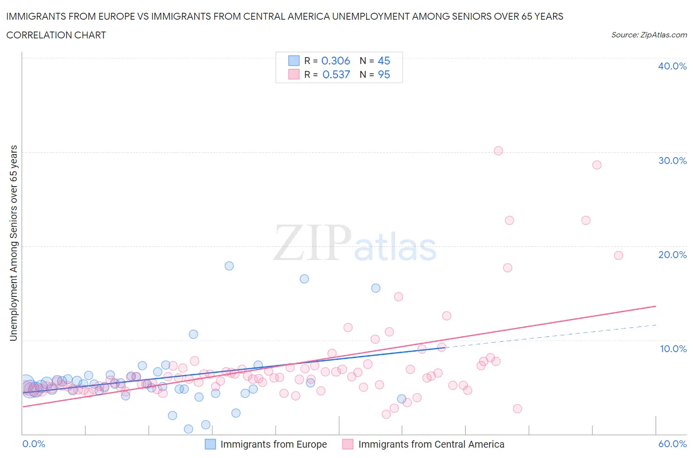 Immigrants from Europe vs Immigrants from Central America Unemployment Among Seniors over 65 years