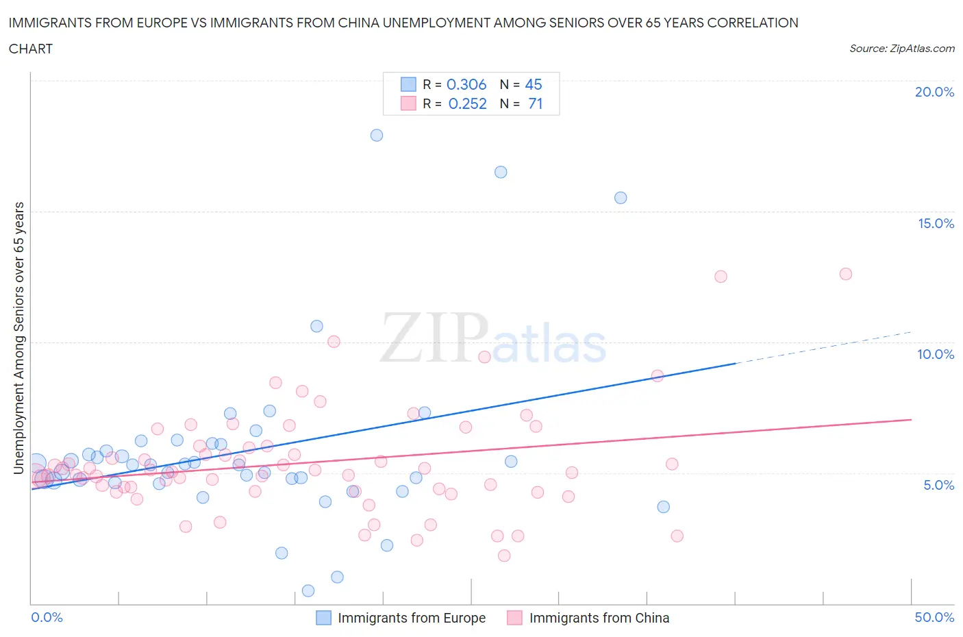 Immigrants from Europe vs Immigrants from China Unemployment Among Seniors over 65 years