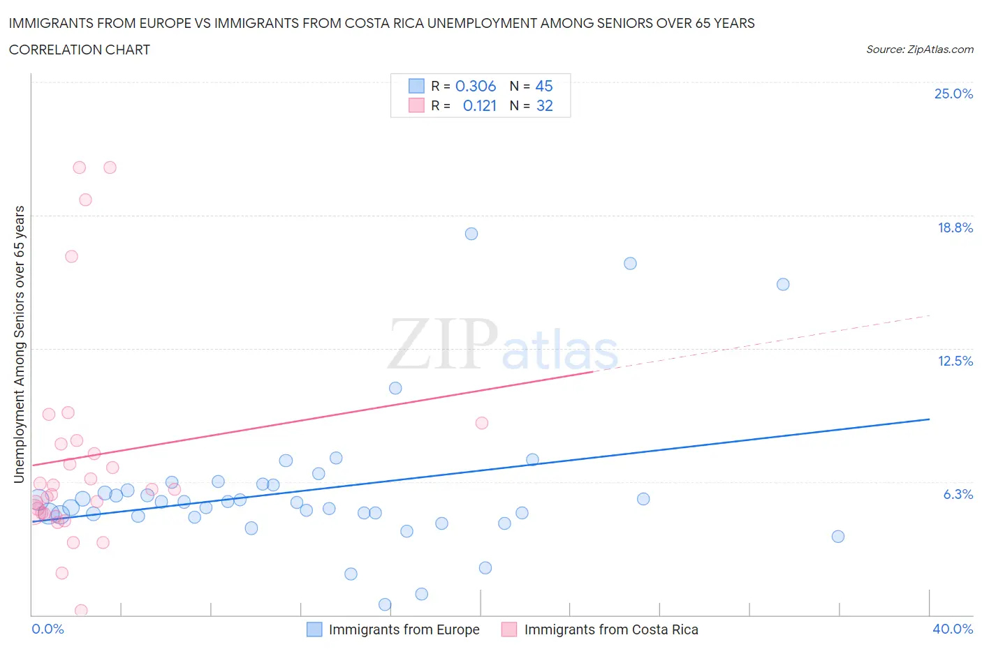Immigrants from Europe vs Immigrants from Costa Rica Unemployment Among Seniors over 65 years