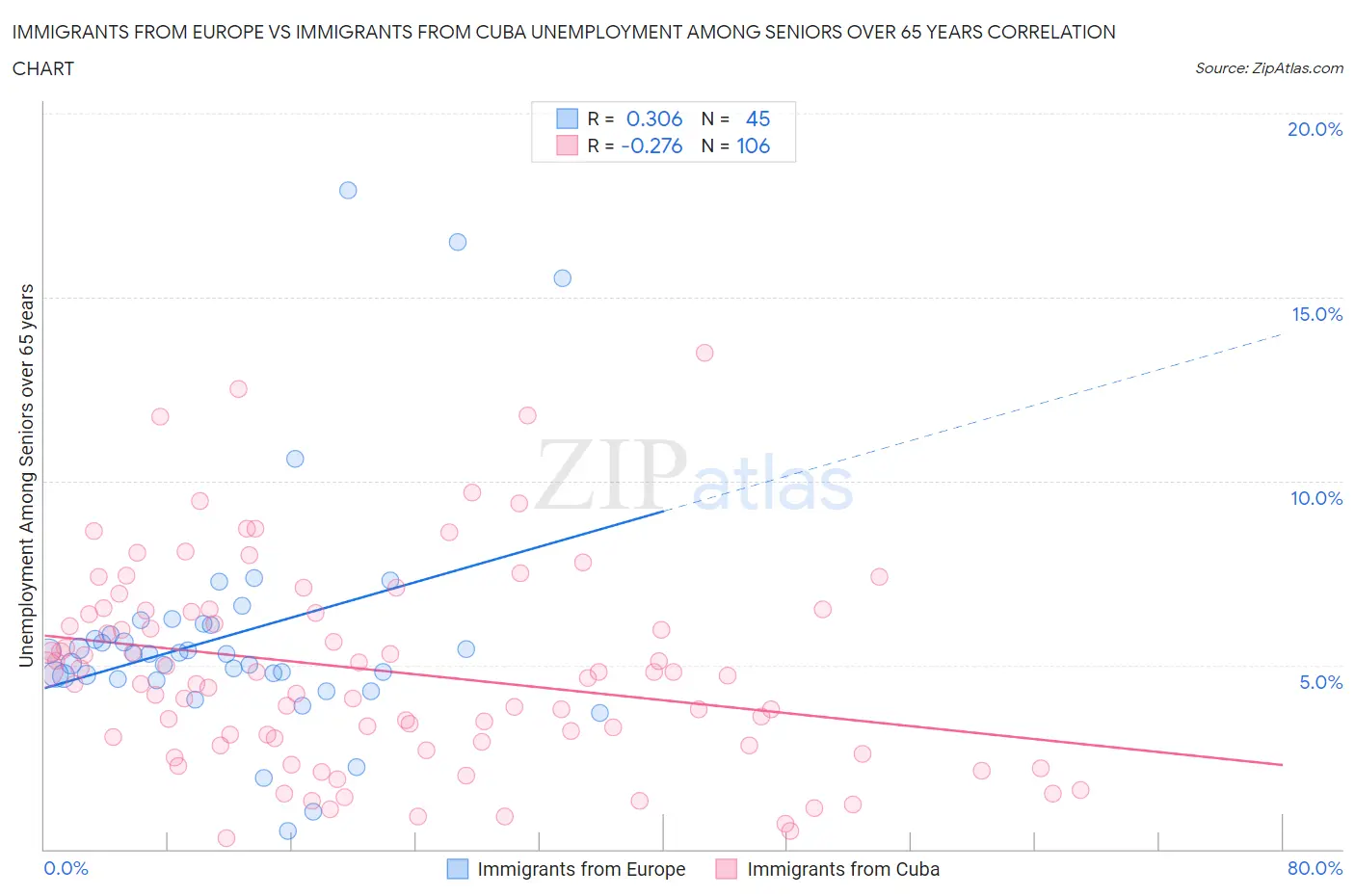 Immigrants from Europe vs Immigrants from Cuba Unemployment Among Seniors over 65 years